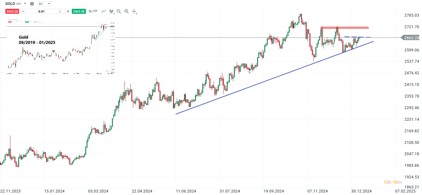 Gold Prognose und Analyse am 09.01.25 - Daytrading